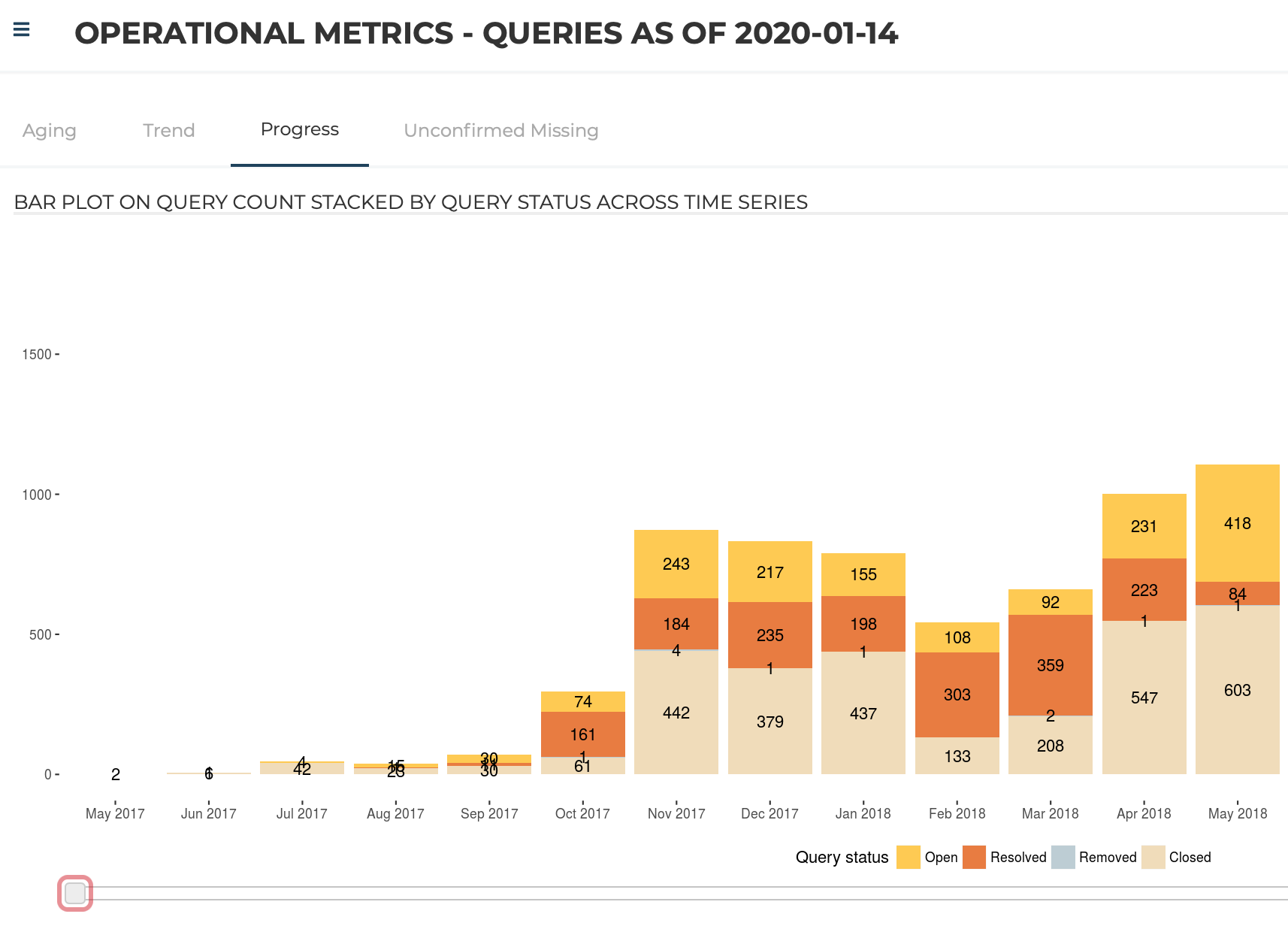 Operational Metrics